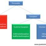 Java Exception Handling Hierarchy