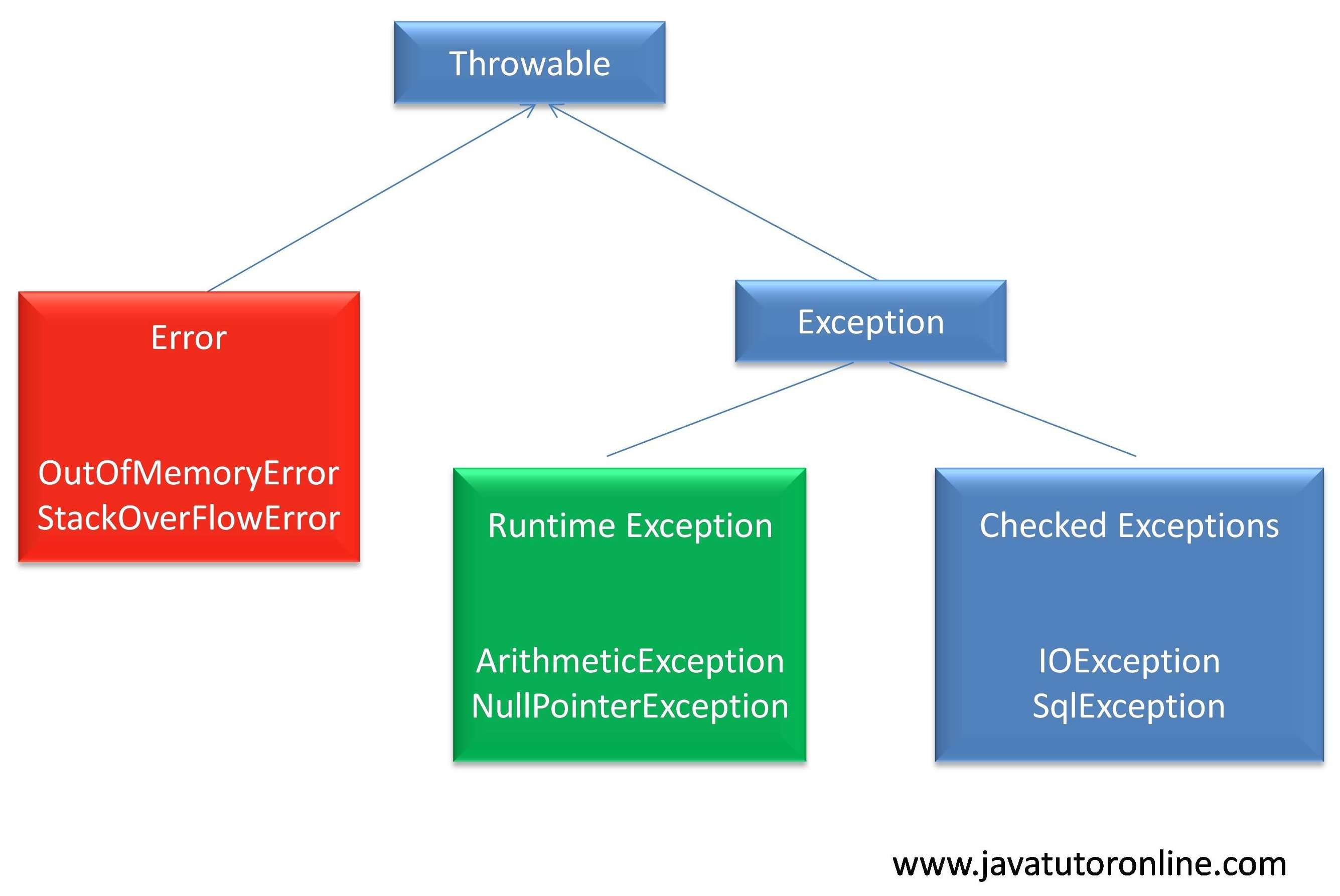 Exceptions (Java)