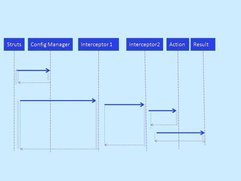 How Struts2 Works