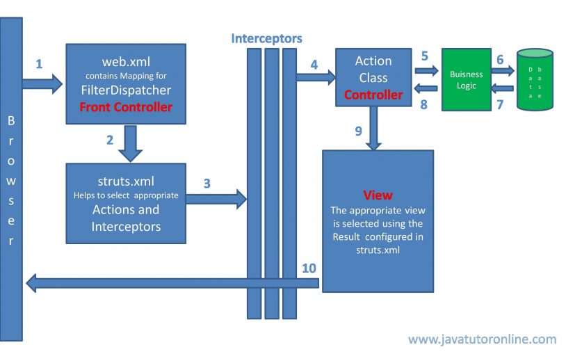 How Struts 2 Works Working and flow of Struts 2 JavaTutorOnline