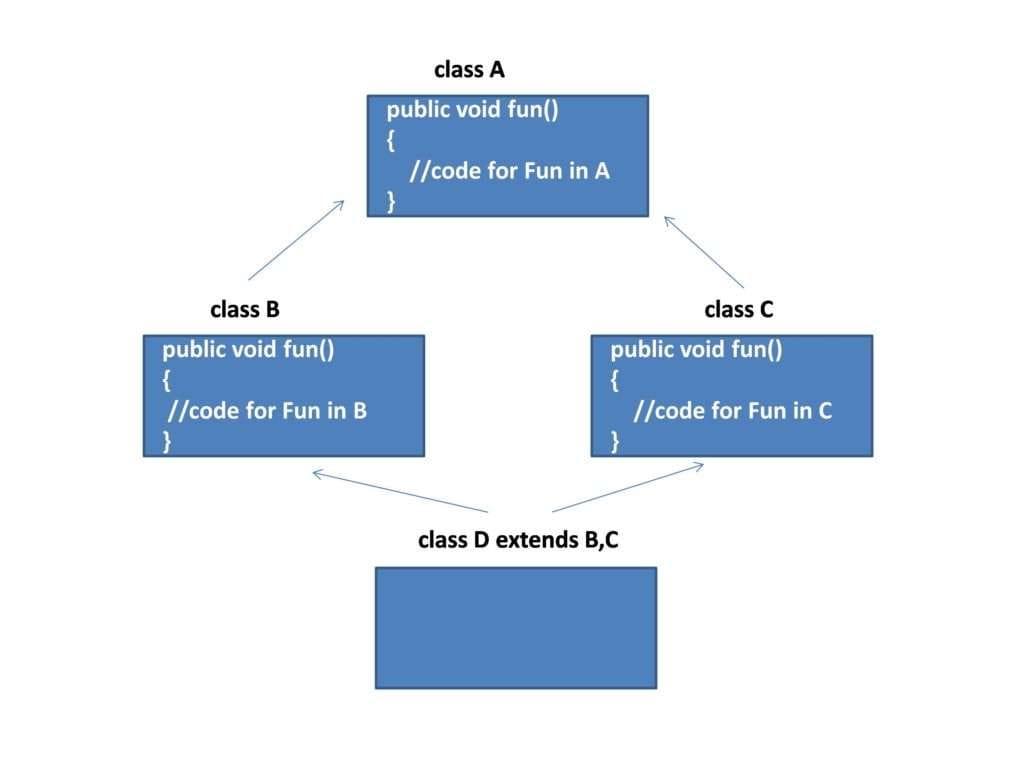 Java multiple