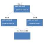 Multiple Inheritance in Java is Not Supported