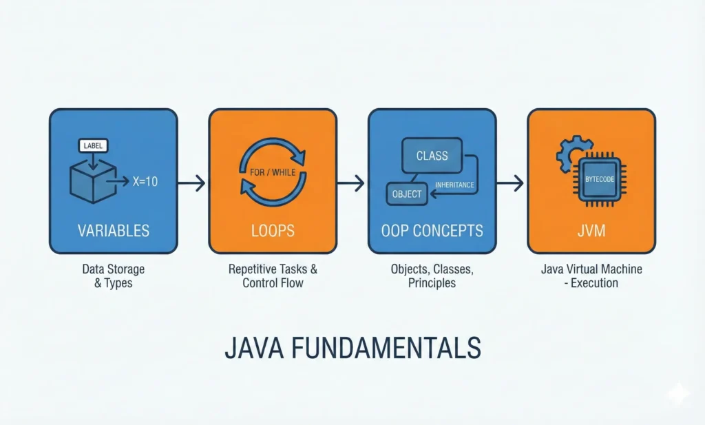 Java fundamentals diagram showing variables, loops, OOP concepts, and JVM execution flow