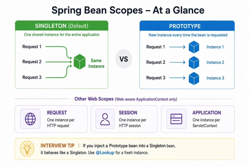 Spring Core interview question diagram comparing Singleton vs Prototype bean scopes, alongside Request, Session, and Application web scopes