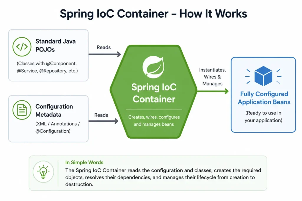 Spring Core interview question diagram illustrating how the IoC Container works by reading Java POJOs and configuration to instantiate and manage beans