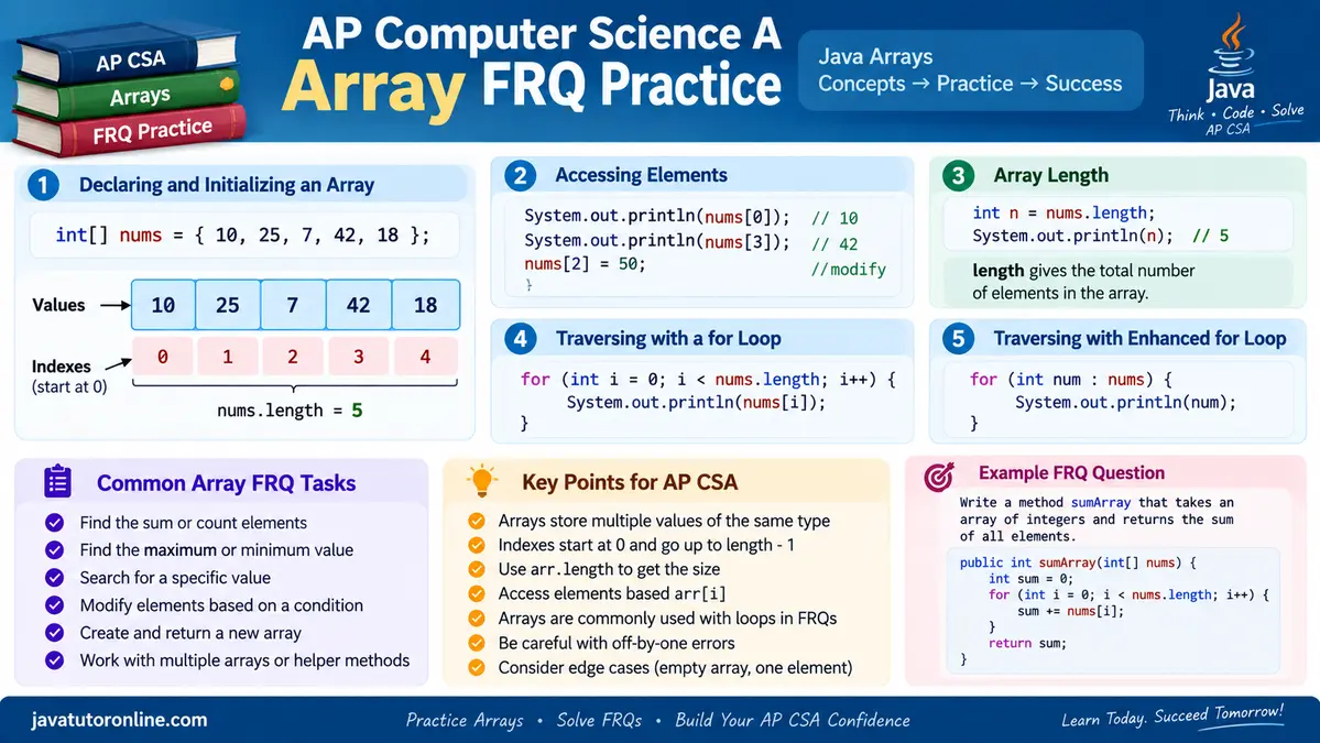 AP Computer Science A Array FRQ Practice showing Java array indexing, traversal, and common FRQ tasks