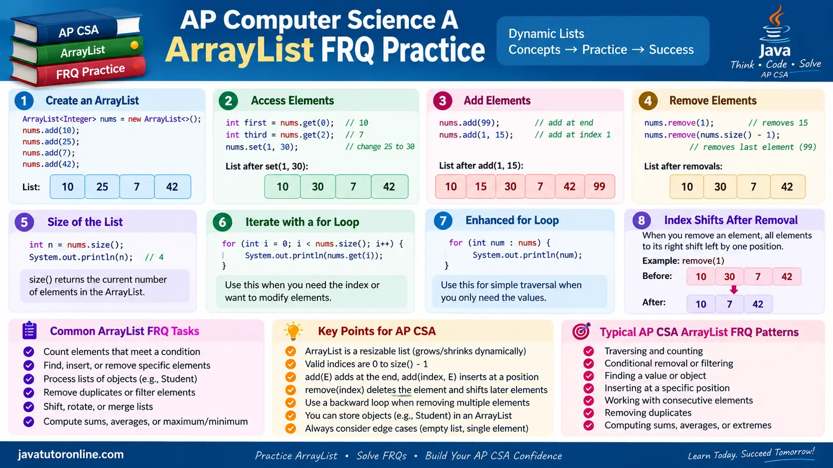 AP Computer Science A ArrayList FRQ Practice showing add, remove, get, set, indexing, and common FRQ tasks