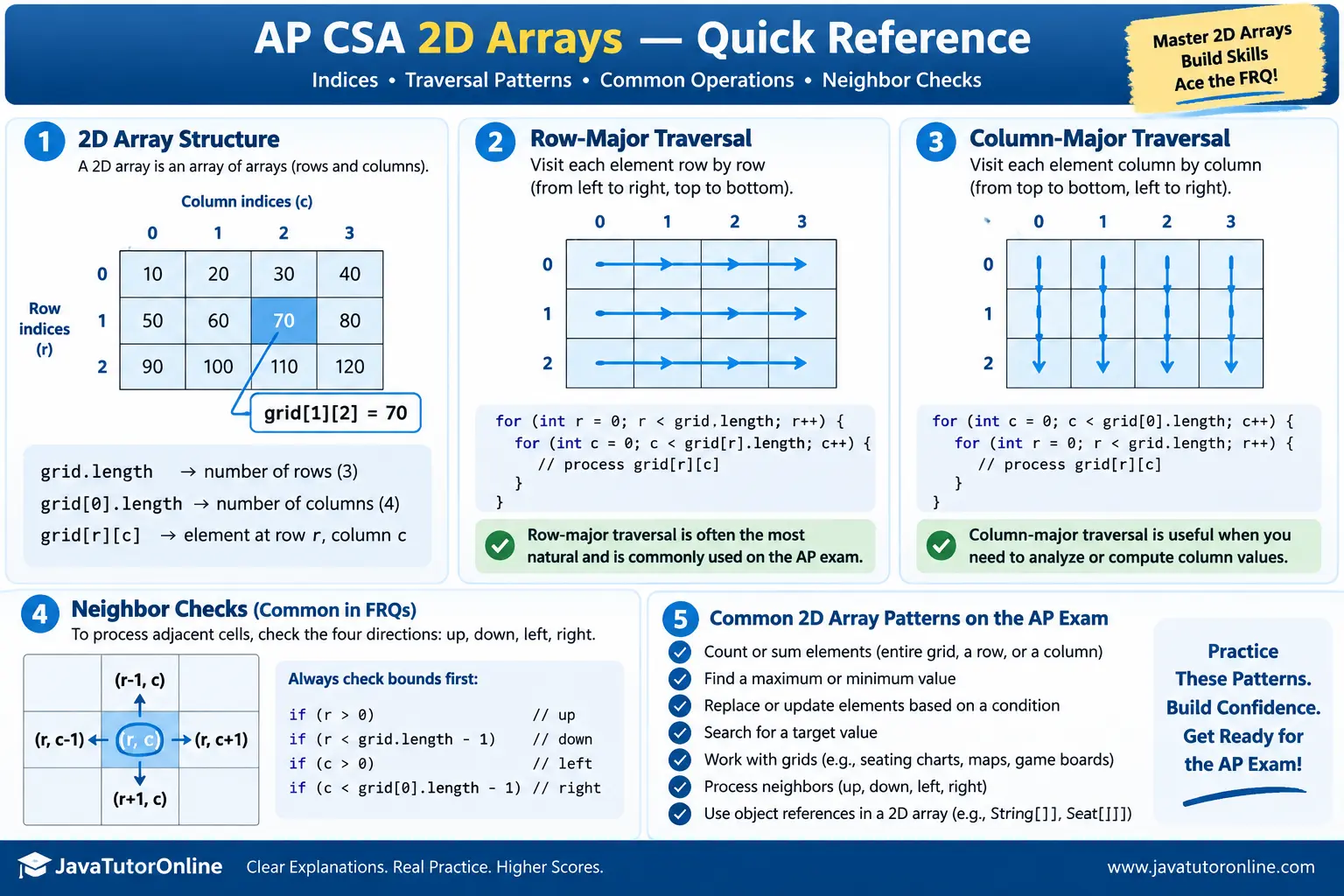 AP CSA 2D arrays cheat sheet showing row and column indices, row-major and column-major traversal, neighbor checks, and common 2D array patterns